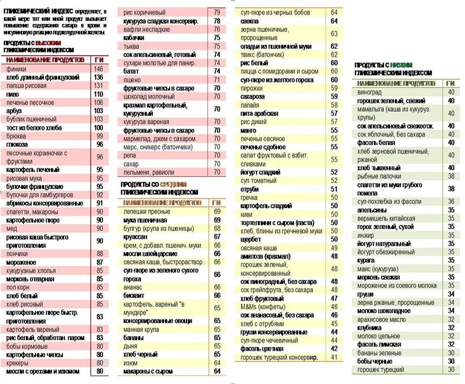 Диета По Гипогликемическому Индексу Таблица