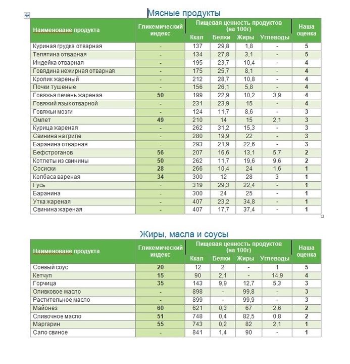 Сливочное масло гликемический индекс