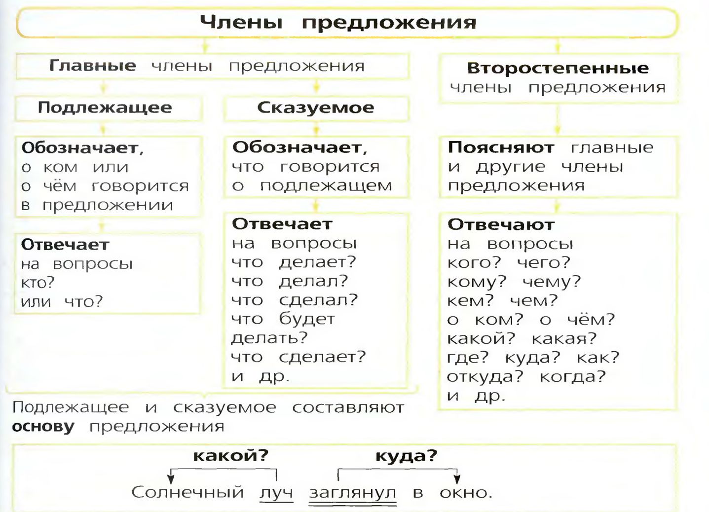 Правила русского языка 3 класс