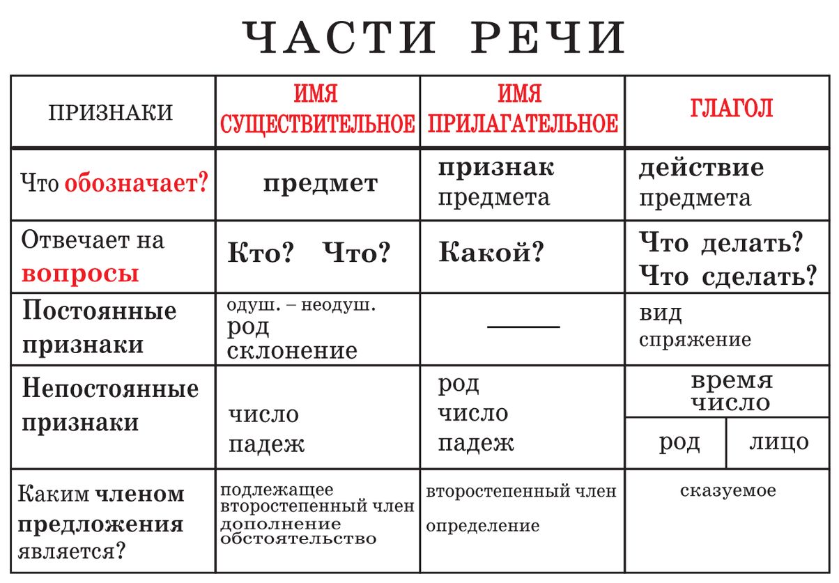 Таблицы помощники для начальной школы по русскому языку