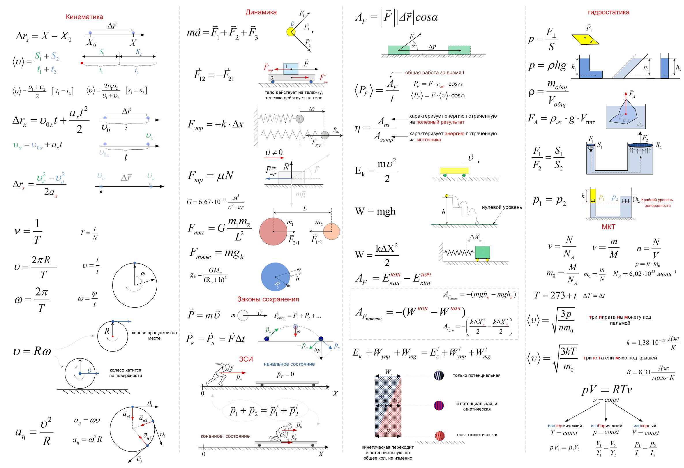 Физика основные формулы 10 класс для задач по физике