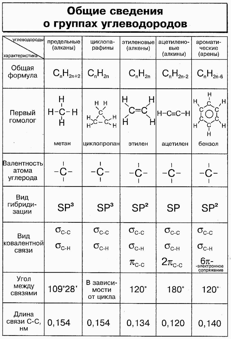 Формулы классов соединений в органической химии