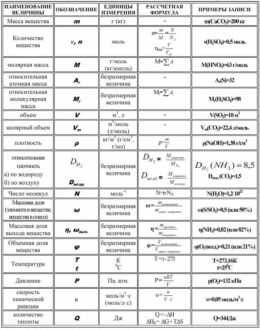 Химия 8 класс формулы и определения