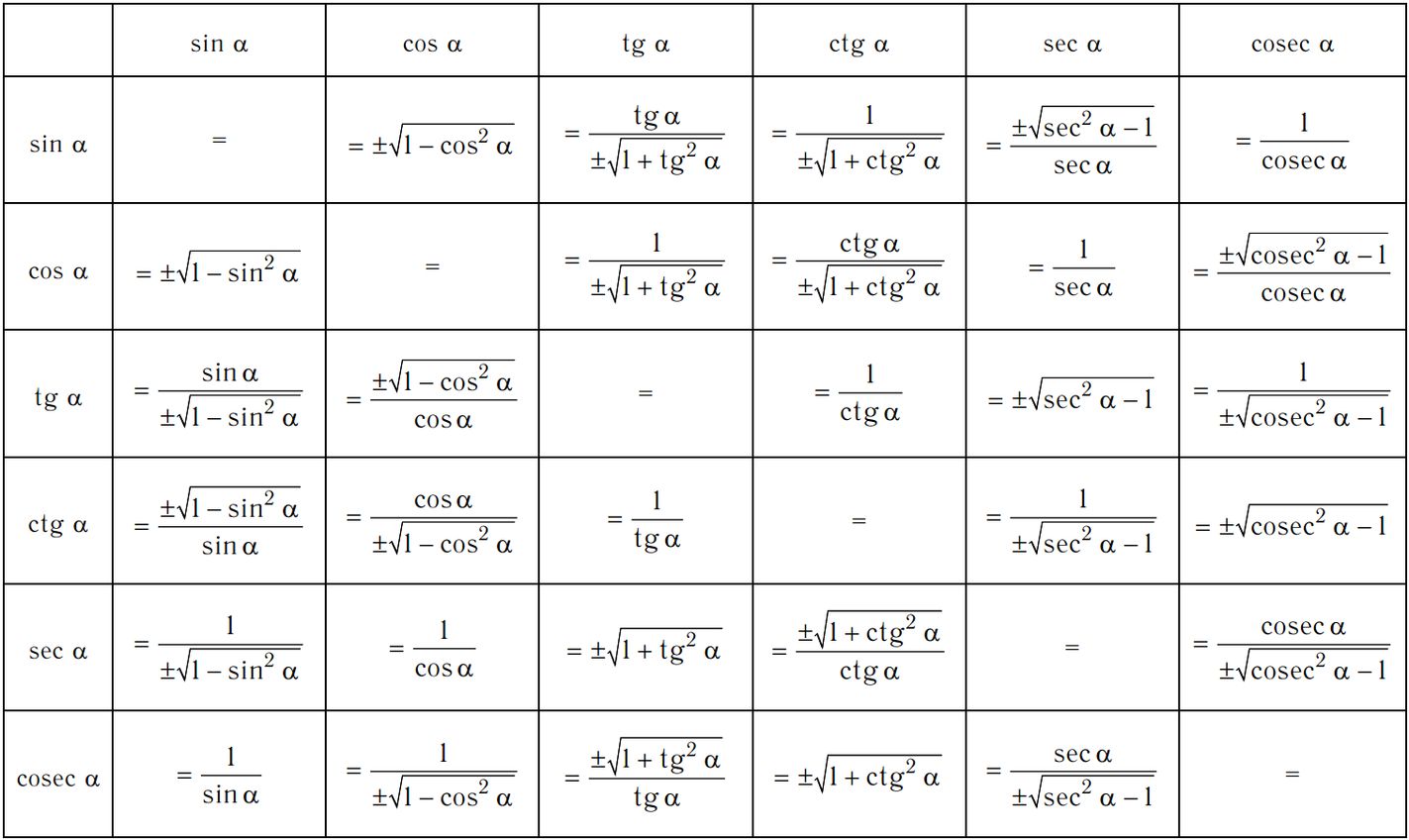 Таблица формул по алгебре 10-11 класс