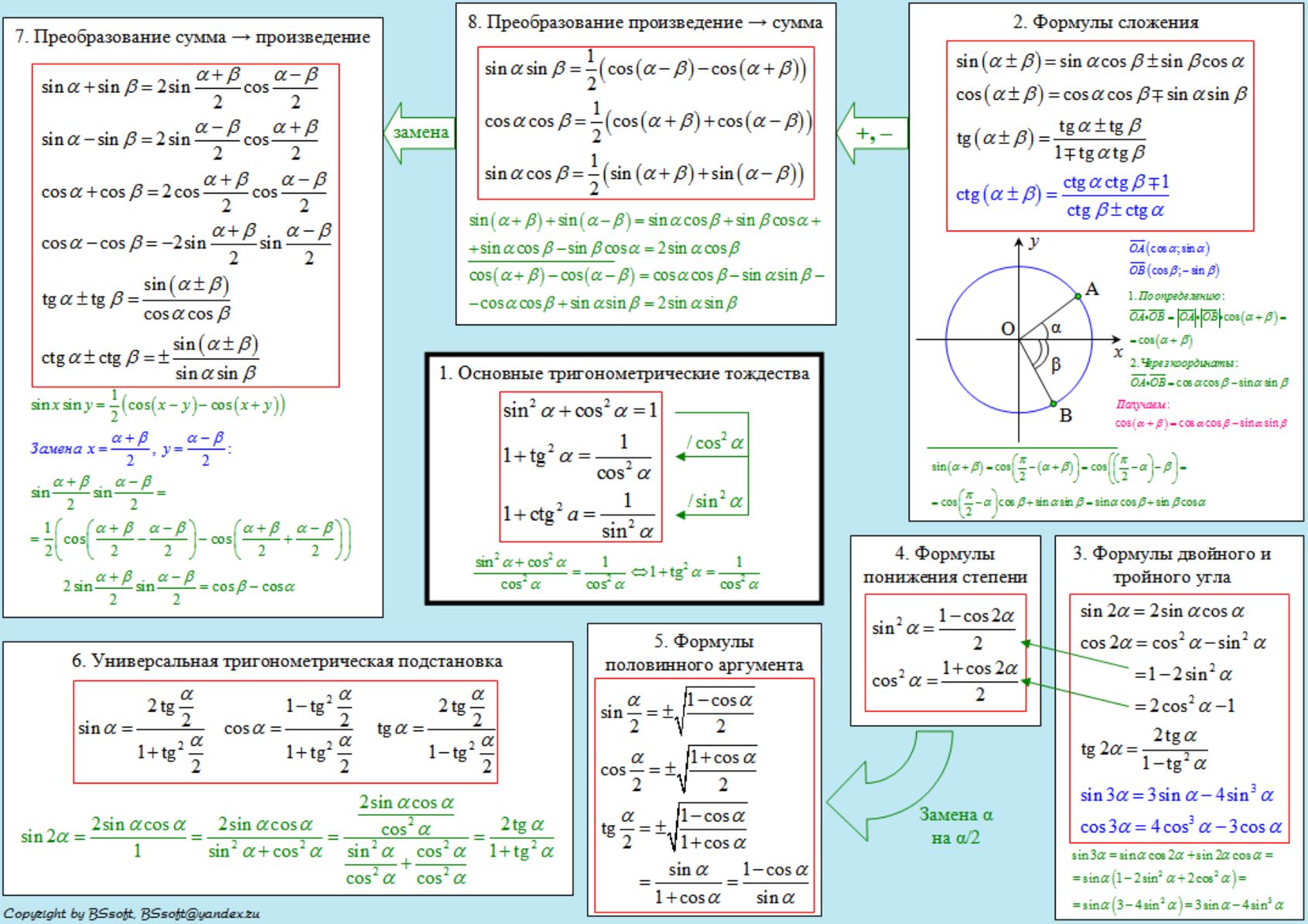 Основные тригонометрические формулы для ЕГЭ
