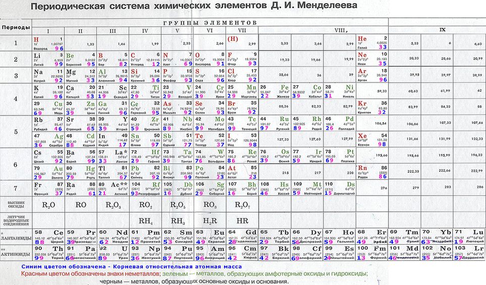 1 элемент псхэ. Периодическая система Менделеева таблица. Периодическая таблица химических элементов Менделеева 11 класс. Периодическая таблица Менделеева из учебника Габриелян. Периодическая система элементов Менделеева 8 класс.