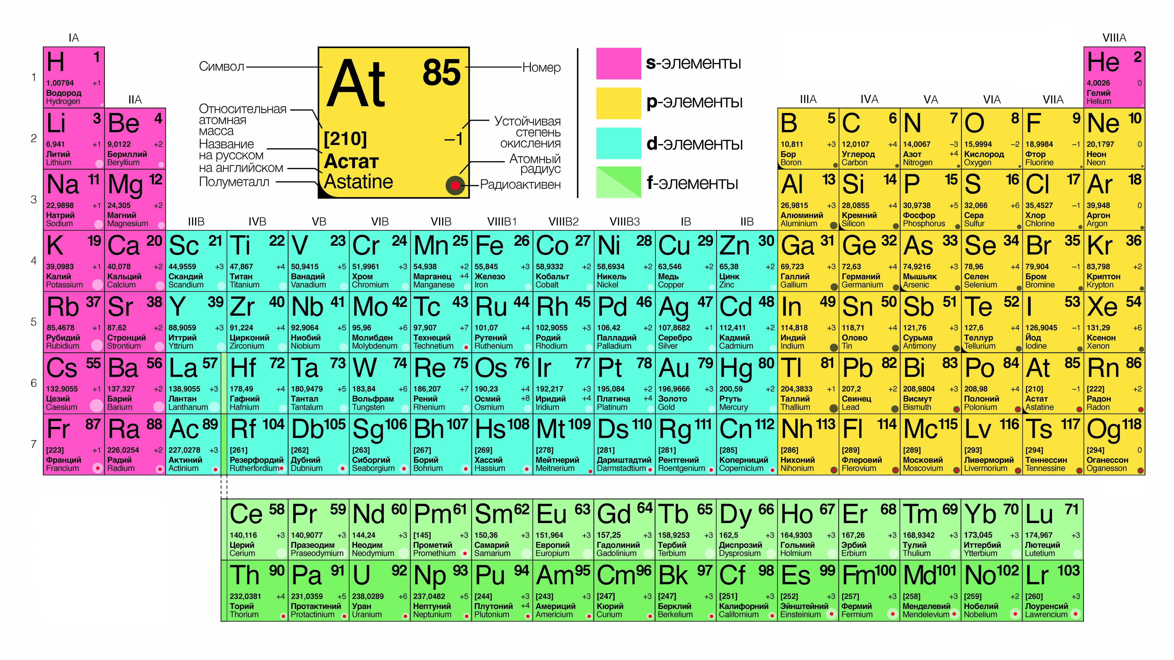 Периодическая таблица химических элементов химия просто