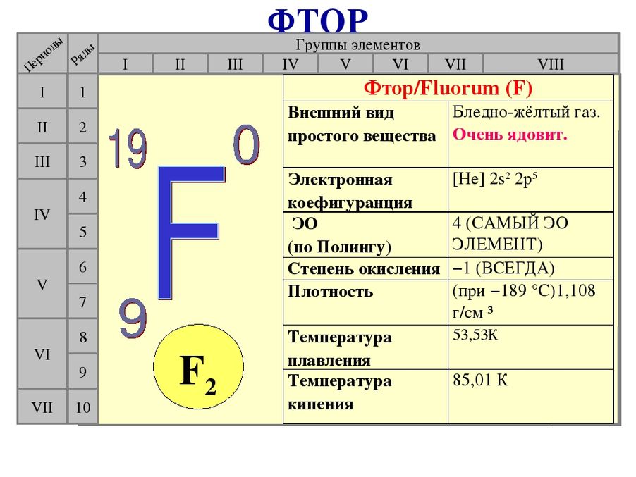 Фтор номер элемента. Фтор химический элемент. Фтор химический элемент в таблице. Фтор в таблице Менделеева. Характеристика химического элемента фтор.